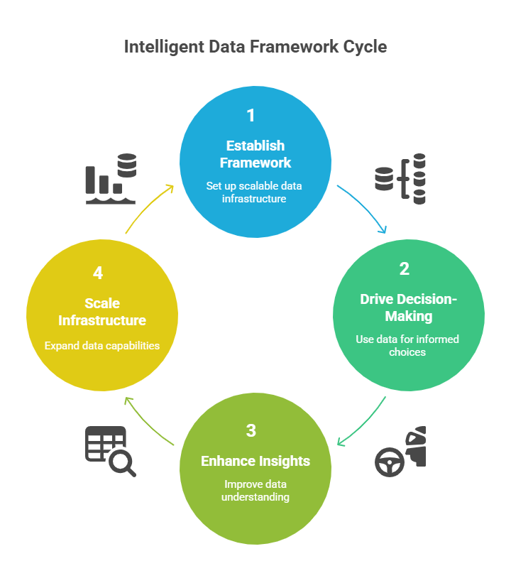 Building intelligent data foundations